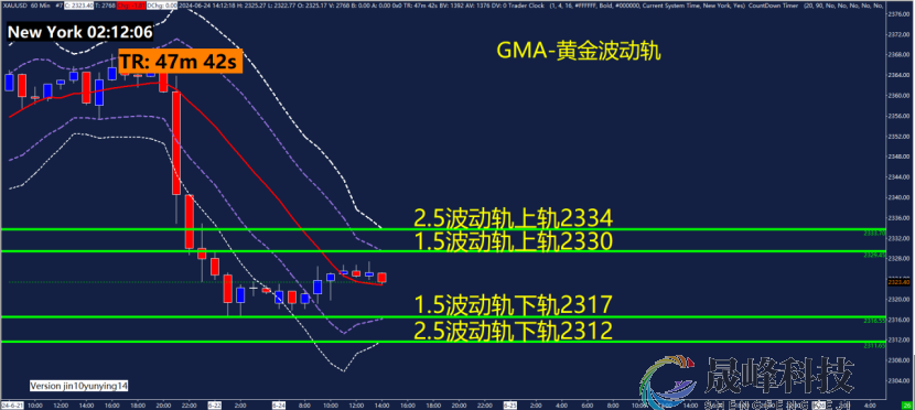 GMA每日黄金计划 |美联储降息前景不明，黄金继续多空杀？-市场参考-晟峰数据(图3)