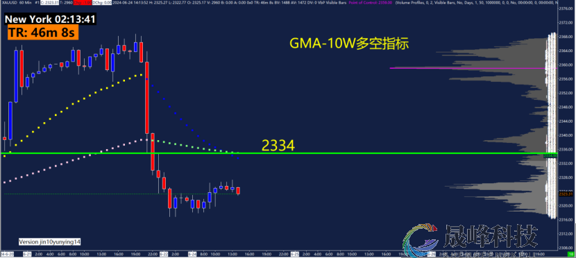 GMA每日黄金计划 |美联储降息前景不明，黄金继续多空杀？-市场参考-晟峰数据(图4)