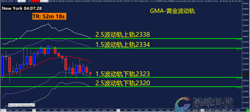 GMA每日黄金计划 |跟踪美联储官员讲话，黄金压力2342？-市场参考-晟峰数据(图3)