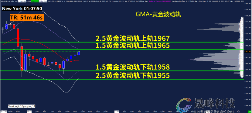 GMA每日黄金计划 |美国经济仍可能软着陆，黄金多头动能减弱？-市场参考-晟峰科技数据(图3)