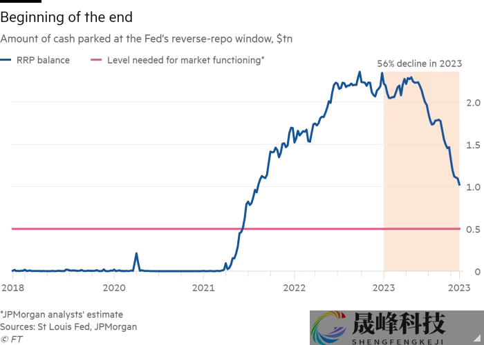 美联储量化紧缩远未接近尾声？明年恐再抽走6300亿美元流动性-市场参考-晟峰科技数据(图1)