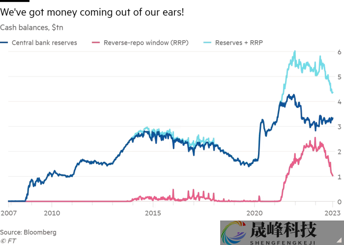 美联储量化紧缩远未接近尾声？明年恐再抽走6300亿美元流动性-市场参考-晟峰科技数据(图2)