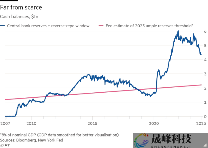 美联储量化紧缩远未接近尾声？明年恐再抽走6300亿美元流动性-市场参考-晟峰科技数据(图3)