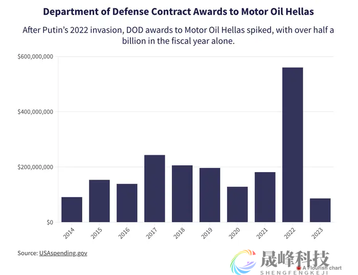 俄油竟进入美国军方供应链？五角大楼变相为俄罗斯提供资金-市场参考-晟峰科技数据(图1)