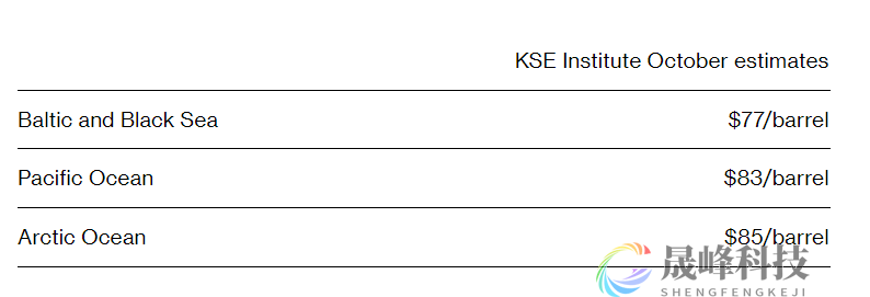 10月俄油价格几乎全面超过上限！西方联盟怒了-市场参考-晟峰科技数据(图1)