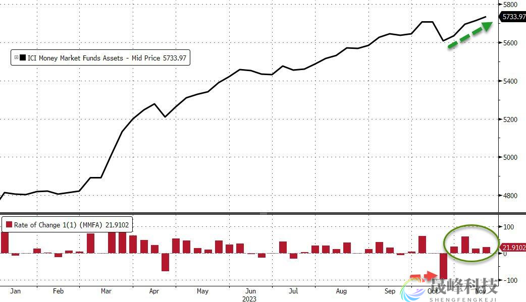 美国货币基金疯狂“吸金”，美联储银行救助工具使用量再创新高！-市场参考-晟峰科技数据(图1)