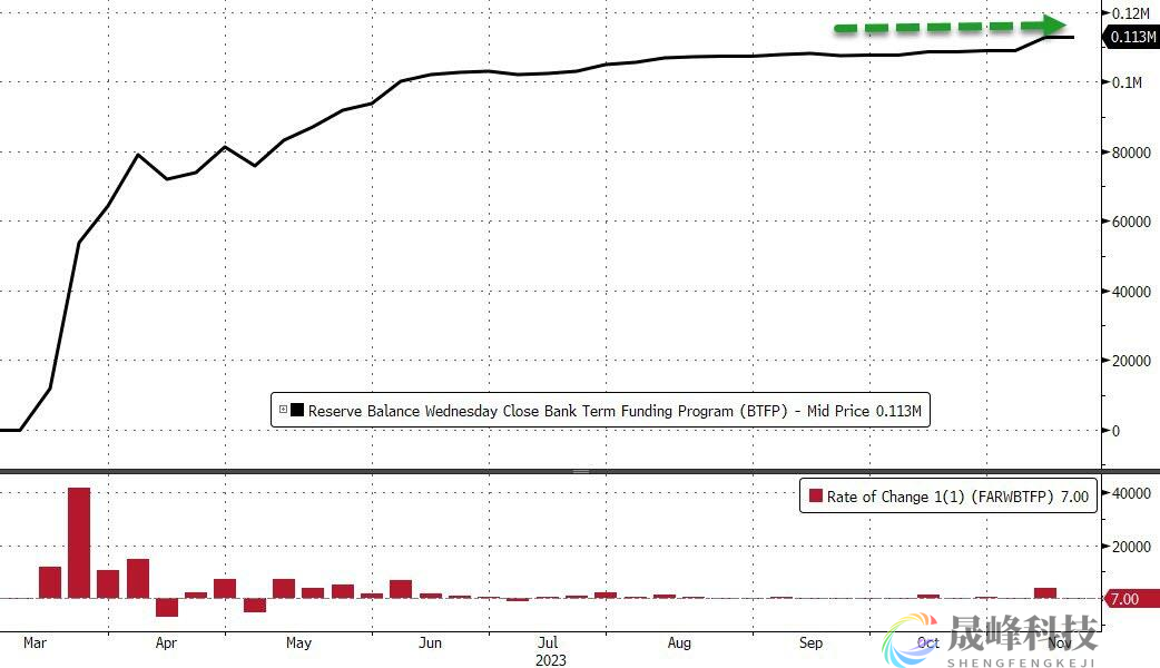 美国货币基金疯狂“吸金”，美联储银行救助工具使用量再创新高！-市场参考-晟峰科技数据(图4)