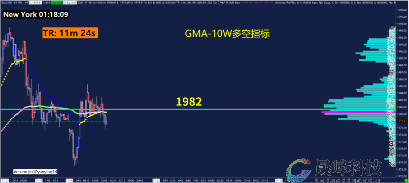 GMA每日黄金计划 |美联储利率或见顶，黄金空头乏力？-市场参考-晟峰科技数据(图4)