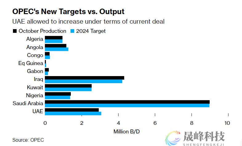 欧佩克+减产前景未定，阿联酋已“喜提”明年增产！-市场参考-晟峰科技数据(图1)