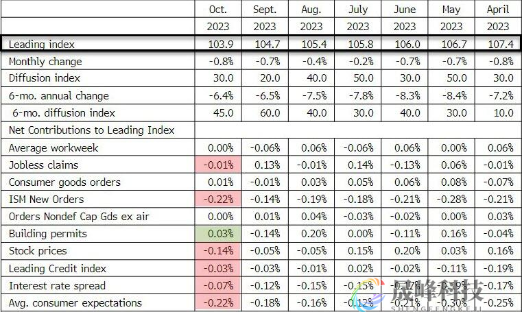 不像是“软着陆”！美国领先经济指标续创雷曼危机以来最长连跌纪录-市场参考-晟峰科技数据(图1)