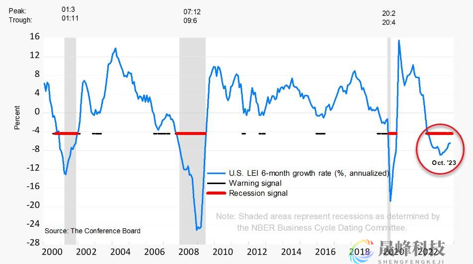 不像是“软着陆”！美国领先经济指标续创雷曼危机以来最长连跌纪录-市场参考-晟峰科技数据(图4)
