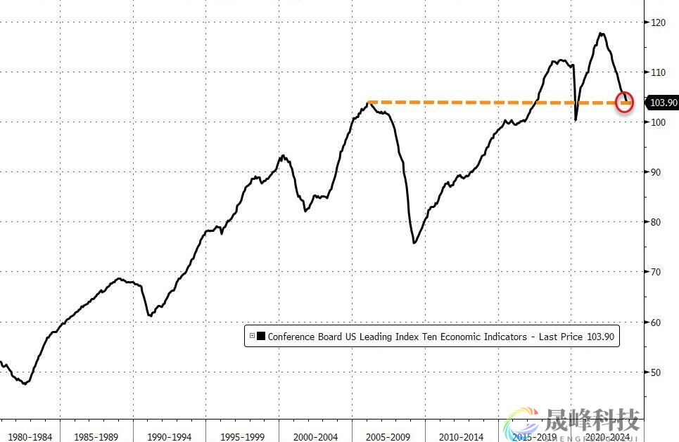 不像是“软着陆”！美国领先经济指标续创雷曼危机以来最长连跌纪录-市场参考-晟峰科技数据(图2)