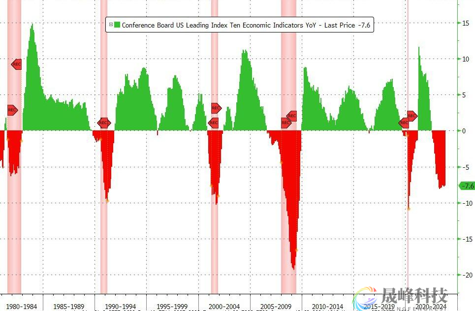 不像是“软着陆”！美国领先经济指标续创雷曼危机以来最长连跌纪录-市场参考-晟峰科技数据(图3)