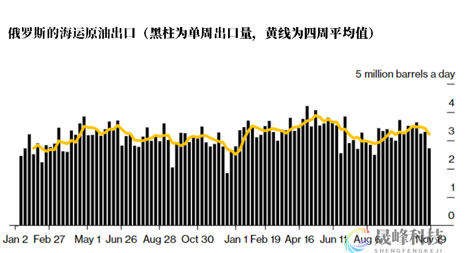 欧佩克+审查减产效果在即，俄罗斯海运原油出口突降至三个月低点！-市场参考-晟峰科技数据(图1)