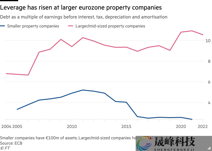 比金融危机前还糟！欧洲央行为商业地产行业拉响警报-市场参考-晟峰科技数据(图1)