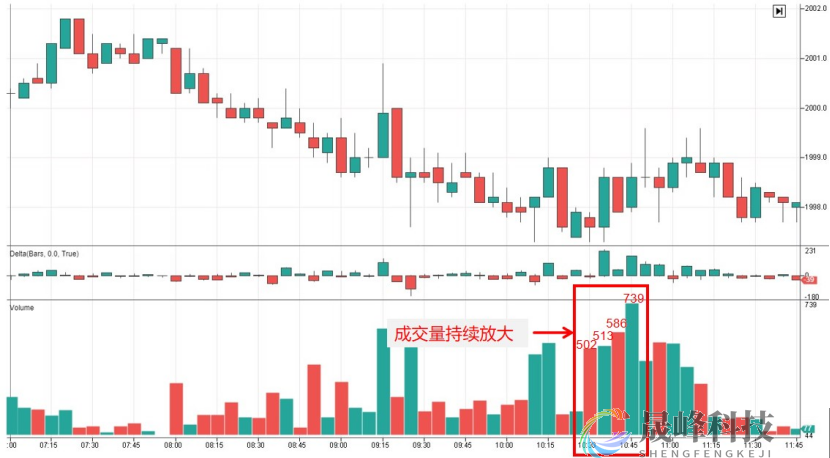 黄金日内实盘多空成交量分析11.22-市场参考-晟峰科技数据(图2)