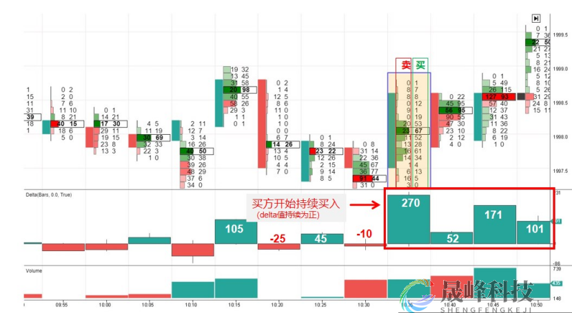 黄金日内实盘多空成交量分析11.22-市场参考-晟峰科技数据(图3)