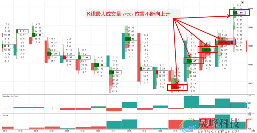 黄金日内实盘多空成交量分析11.22-市场参考-晟峰科技数据(图7)