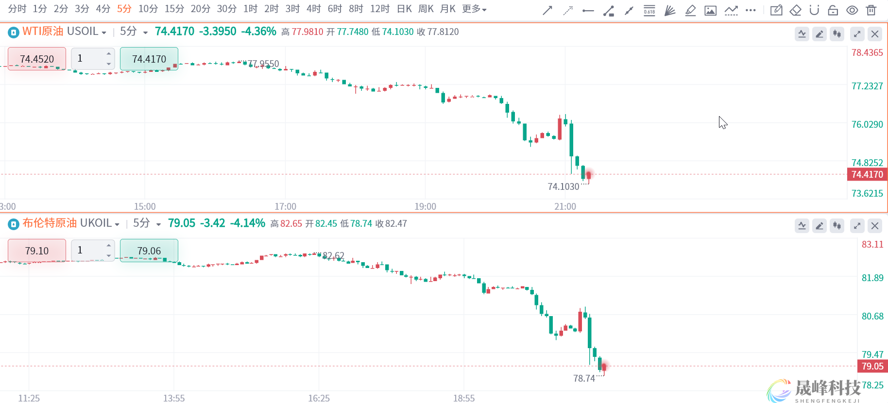 欧佩克+大会推迟，两油跌超4%！沙特“棒棒糖”恐变成“大棒”-市场参考-晟峰科技数据(图1)