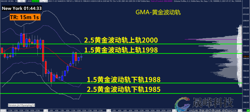 GMA每日黄金计划 |美国感恩节假期来临，黄金谨慎布局？-市场参考-晟峰科技数据(图3)