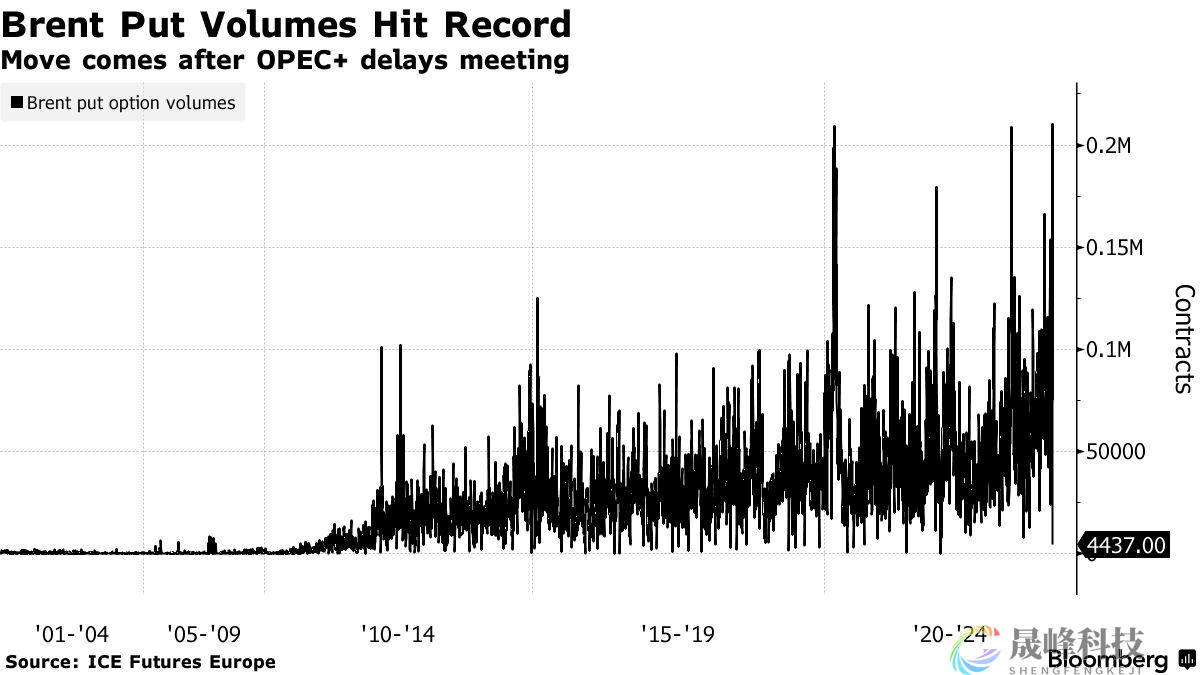 心态崩了？布油看跌期权成交量创历史新高！-市场参考-晟峰科技数据(图1)