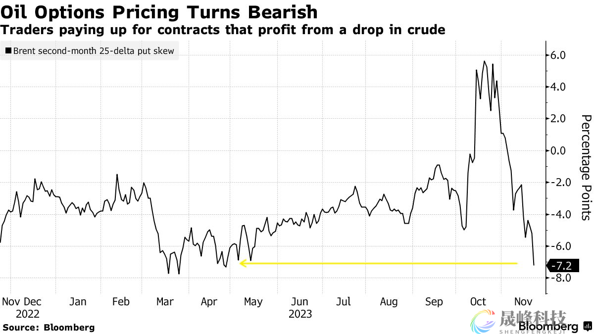 心态崩了？布油看跌期权成交量创历史新高！-市场参考-晟峰科技数据(图2)