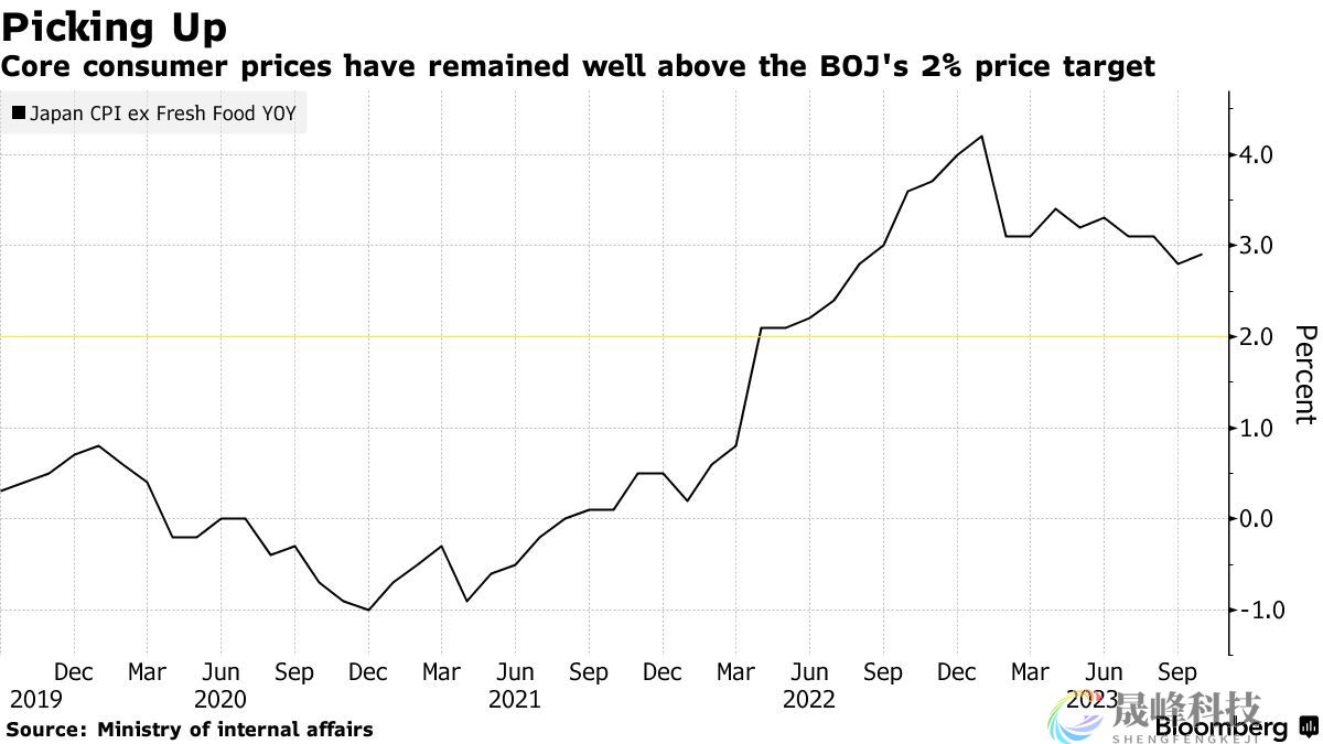 通胀继续大超目标！日本央行是时候“动手”了？-市场参考-晟峰科技数据(图1)