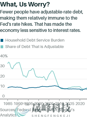 利率对美国经济的影响大不如前？美国人其实不太关注美联储-市场参考-晟峰科技数据(图1)