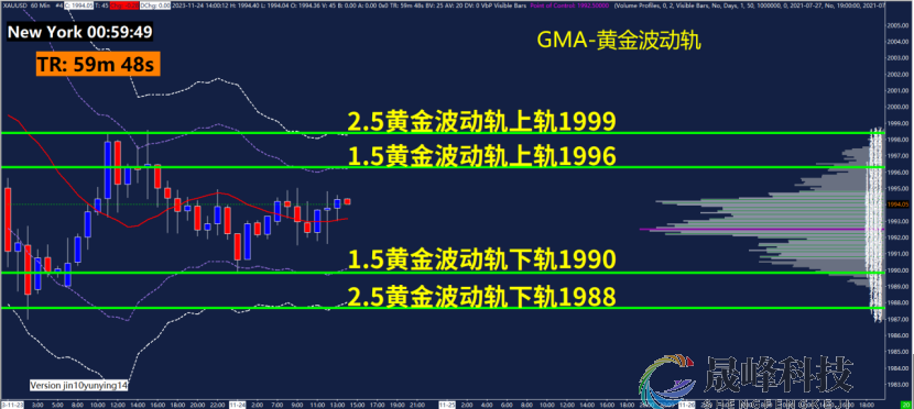 GMA每日黄金计划 |市场流动性清淡，黄金或有短线机会？-市场参考-晟峰科技数据(图3)