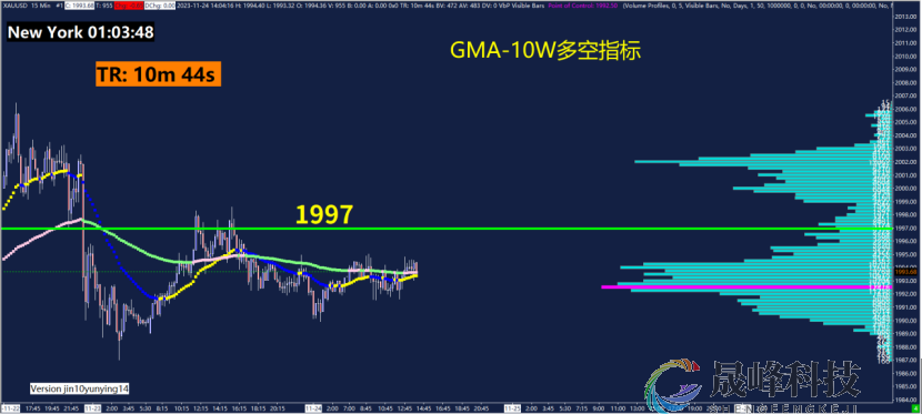 GMA每日黄金计划 |市场流动性清淡，黄金或有短线机会？-市场参考-晟峰科技数据(图4)