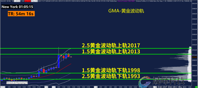 GMA每日黄金计划 |黄金亚盘突破前高，多头能否再发力？-市场参考-晟峰科技数据(图3)