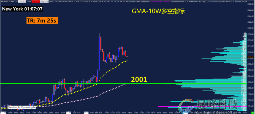 GMA每日黄金计划 |黄金亚盘突破前高，多头能否再发力？-市场参考-晟峰科技数据(图4)