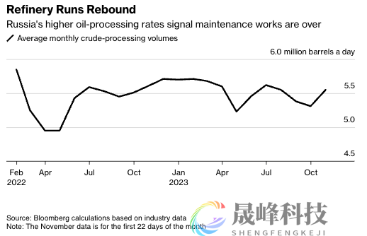 俄罗斯炼油厂加速运作！石油加工量达8月以来最高-市场参考-晟峰科技数据(图1)