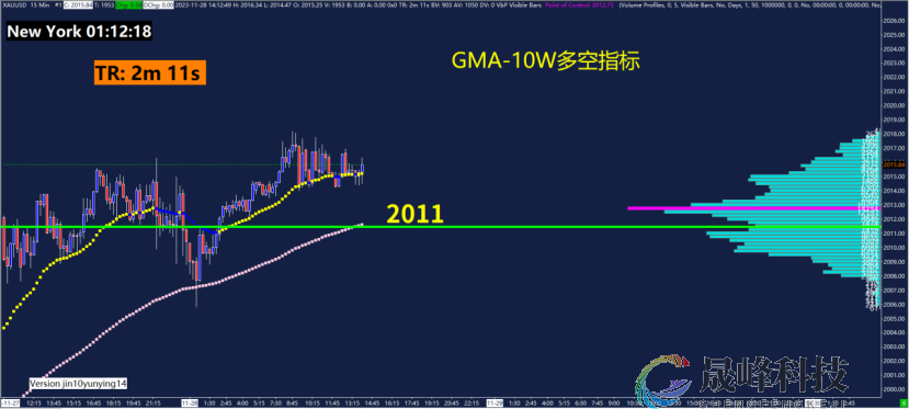 GMA每日黄金计划 |关注美联储官员讲话，黄金多头仍未退场？-市场参考-晟峰科技数据(图4)