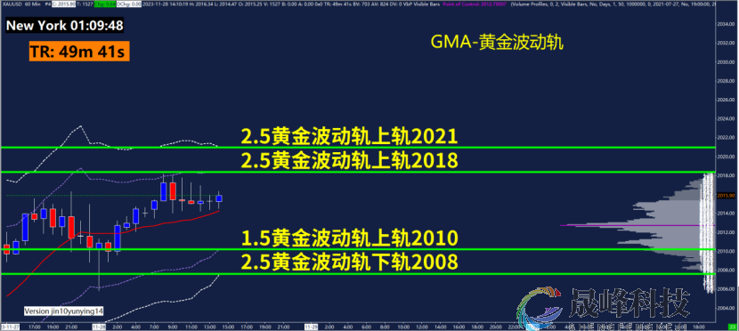 GMA每日黄金计划 |关注美联储官员讲话，黄金多头仍未退场？-市场参考-晟峰科技数据(图3)