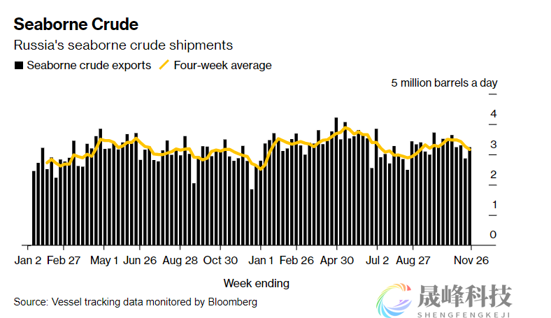 俄罗斯海运原油出口不减反增！美国制裁“拳头”愈发用力-市场参考-晟峰科技数据(图1)