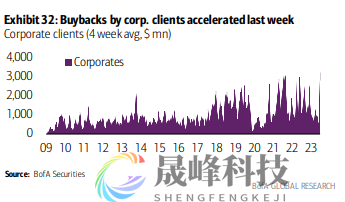 美股看涨信号闪烁？企业与内部人士在大举回购！-市场参考-晟峰科技数据(图2)