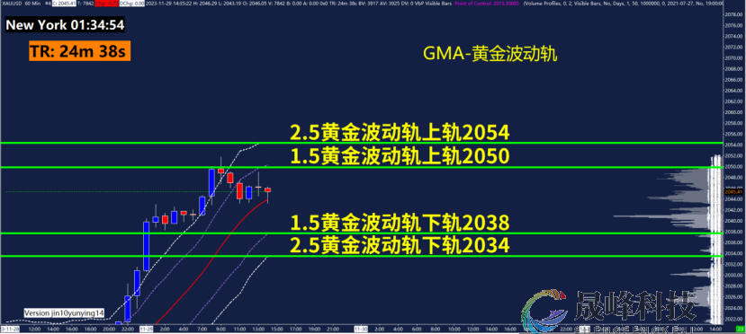 GMA每日黄金计划 |美联储官员放鸽，黄金能否再上攻？-市场参考-晟峰科技数据(图3)