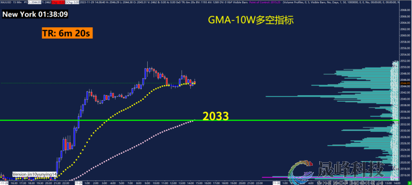 GMA每日黄金计划 |美联储官员放鸽，黄金能否再上攻？-市场参考-晟峰科技数据(图4)