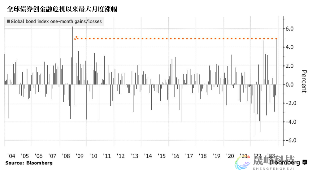 大翻盘！全球债券势创金融危机以来最大月度涨幅-市场参考-晟峰科技数据(图1)