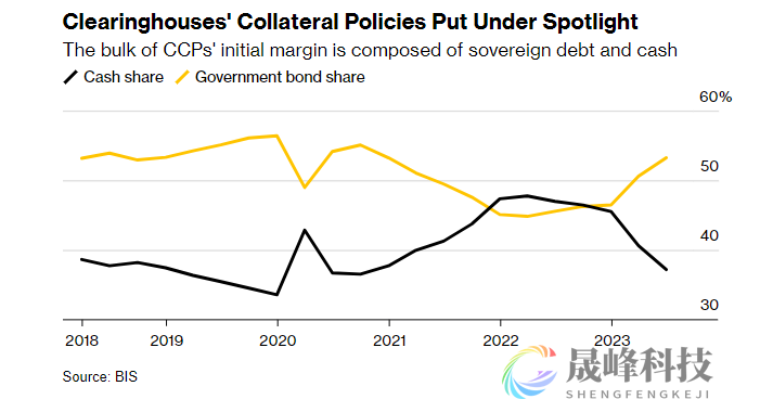 央行的央行：警惕“保证金螺旋”！这可能触发新一轮流动性危机-市场参考-晟峰科技数据(图1)