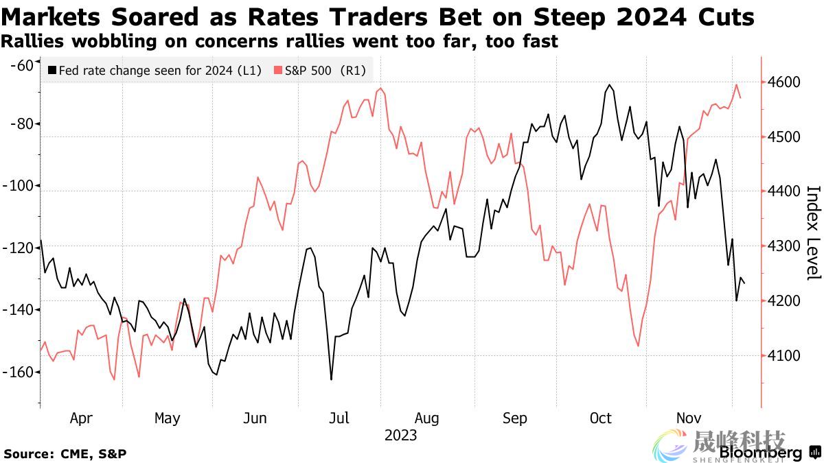 无需美联储出手，市场开始冷静对待降息押注！-市场参考-晟峰科技数据(图1)