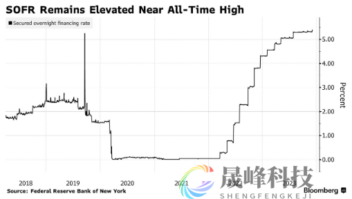 四年前的“噩梦”恐重演？短期利率飙升至亮相以来最高！-市场参考-晟峰科技数据(图2)