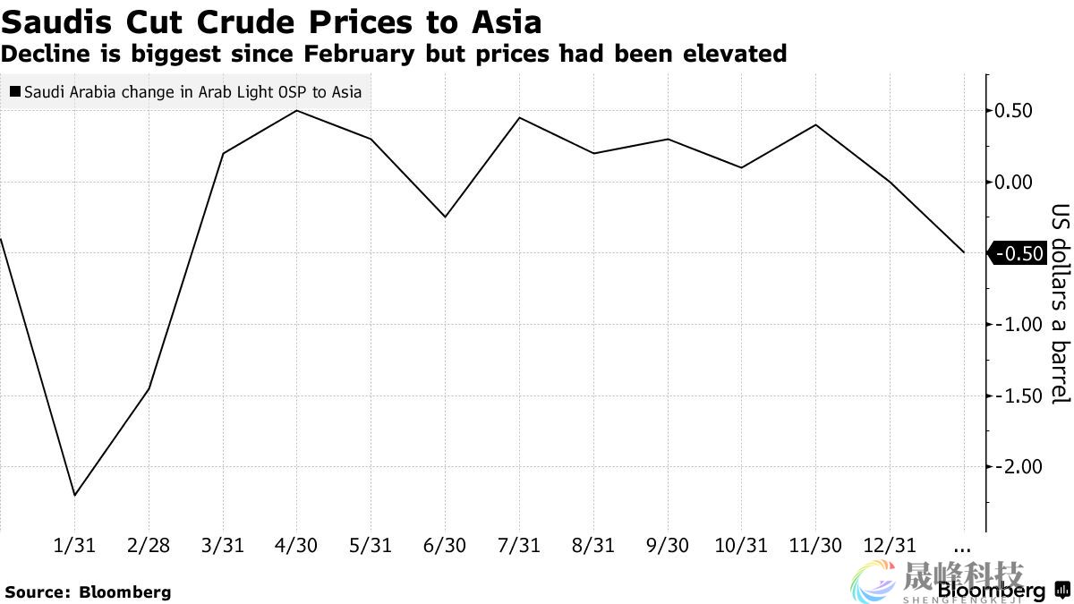 沙特下调对亚洲的原油售价至10个月新低！市场份额保卫战即将打响？-市场参考-晟峰科技数据(图1)