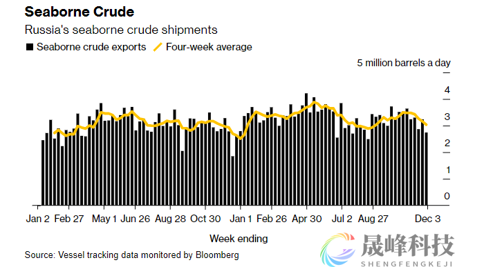 黑海风暴冲击未止，俄罗斯海运原油出口跌至三个月低点-市场参考-晟峰科技数据(图1)