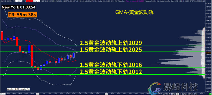 GMA每日黄金计划 |美国ADP数据来袭，黄金能否再破2040？-市场参考-晟峰科技数据(图3)