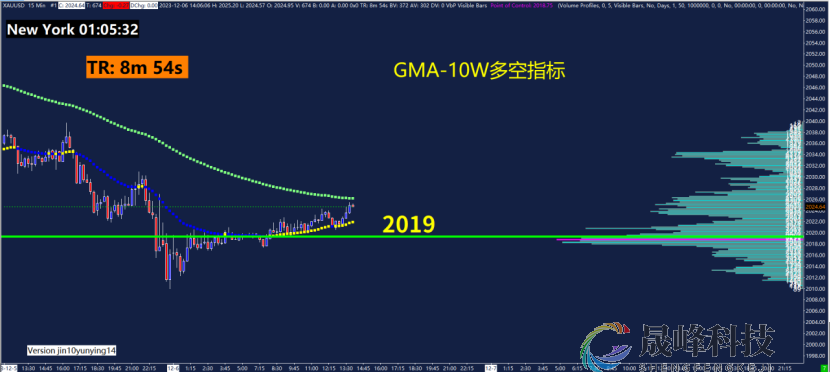 GMA每日黄金计划 |美国ADP数据来袭，黄金能否再破2040？-市场参考-晟峰科技数据(图4)