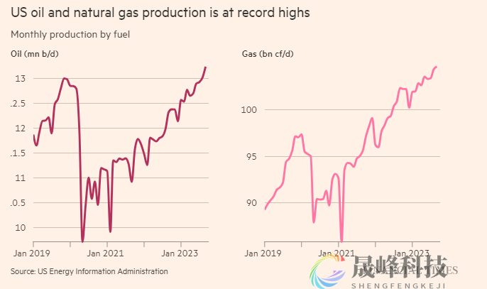 欧佩克+减产 ，美国偷偷吃饱？-市场参考-晟峰科技数据(图2)