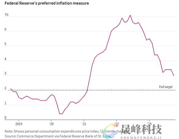 华尔街最重要的争论：通胀降到足以降息的地步了吗？-市场参考-晟峰科技数据(图1)