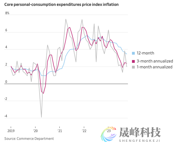 华尔街最重要的争论：通胀降到足以降息的地步了吗？-市场参考-晟峰科技数据(图2)